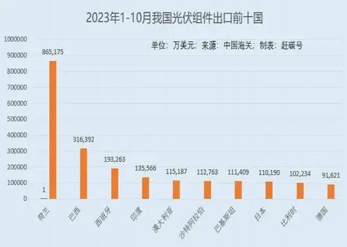我國(guó)光伏出口第二大國(guó)，決定對(duì)光伏組件征收12%進(jìn)口關(guān)稅！